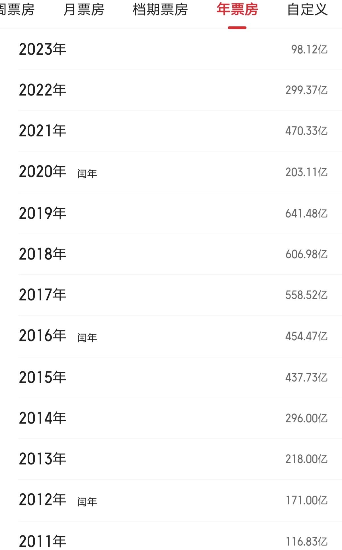 影视公司披露2022年事迹：万达片子最高亏195亿欢瑞世纪剩余2500万(图2)