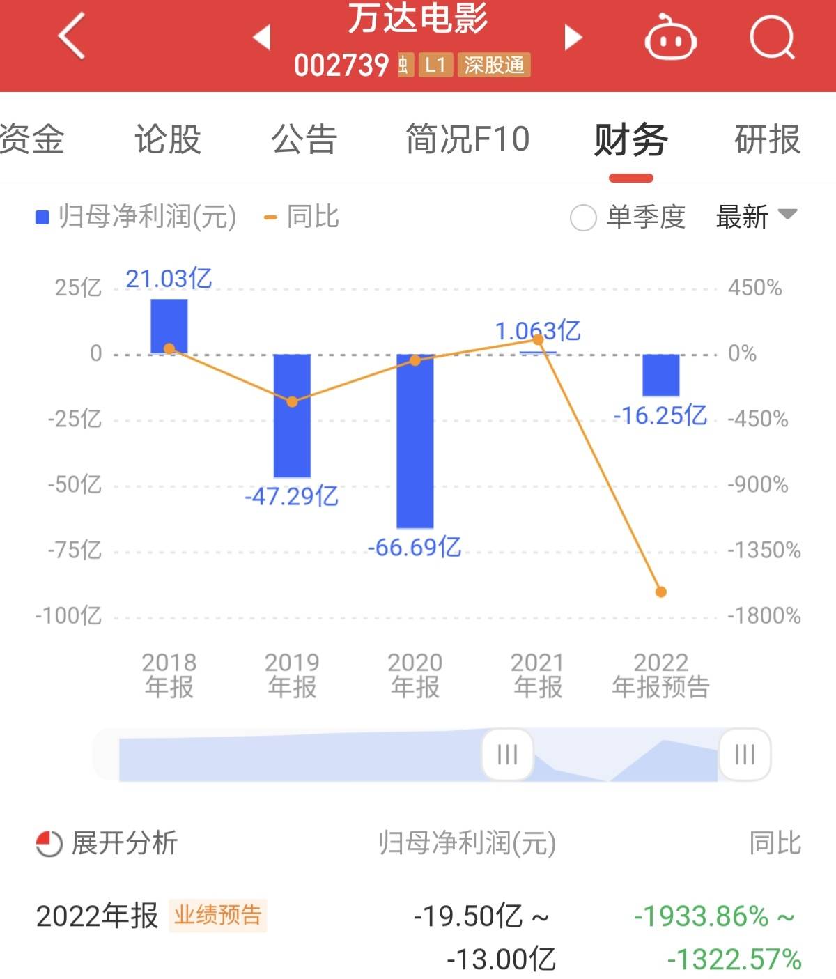 影视公司披露2022年事迹：万达片子最高亏195亿欢瑞世纪剩余2500万(图3)