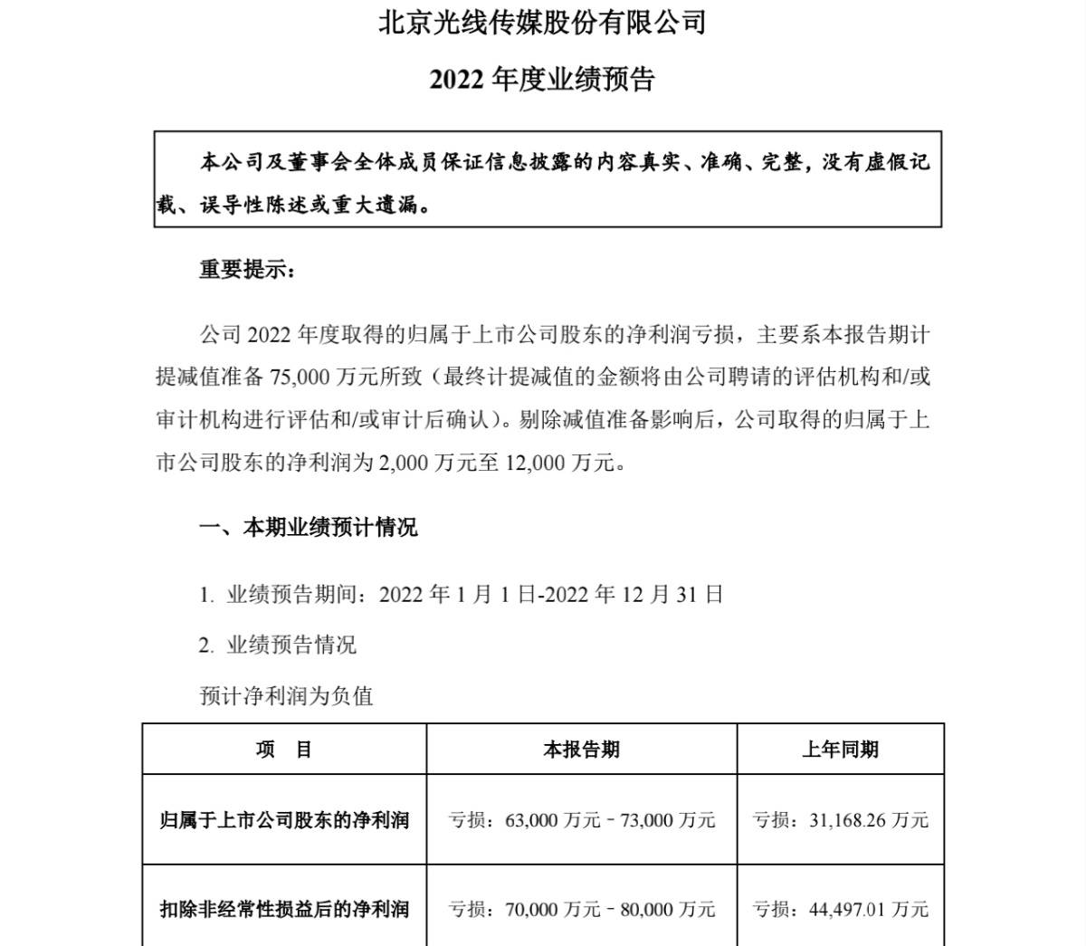 影视公司披露2022年事迹：万达片子最高亏195亿欢瑞世纪剩余2500万(图4)