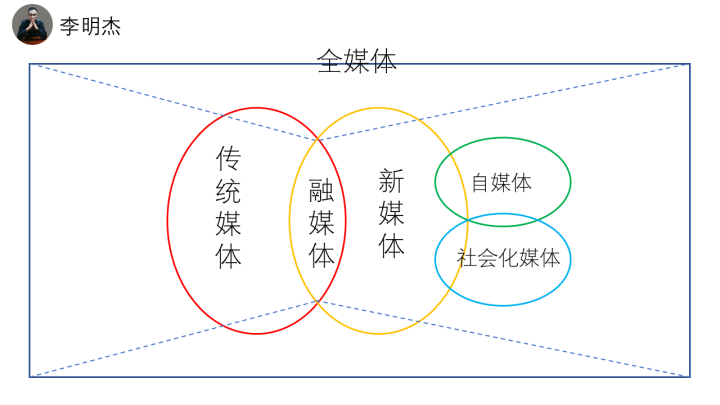 熊猫体育：新媒体、自媒体、社会化融的区别是什么特征是什么(图5)