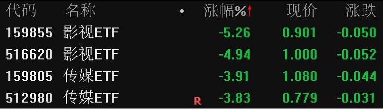影视、传媒观点股午后陆续调度合连ETF跌约4%(图1)