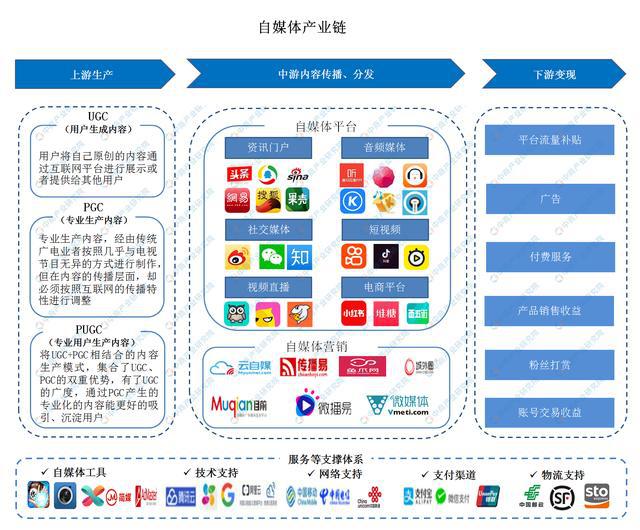 熊猫体育官网：2020年自媒体行业物业链图谱上中下逛深度剖判(图1)