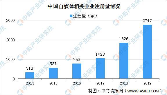 熊猫体育官网：2020年自媒体行业物业链图谱上中下逛深度剖判(图5)