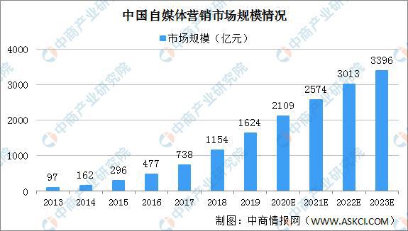 熊猫体育官网：2020年自媒体行业物业链图谱上中下逛深度剖判(图9)