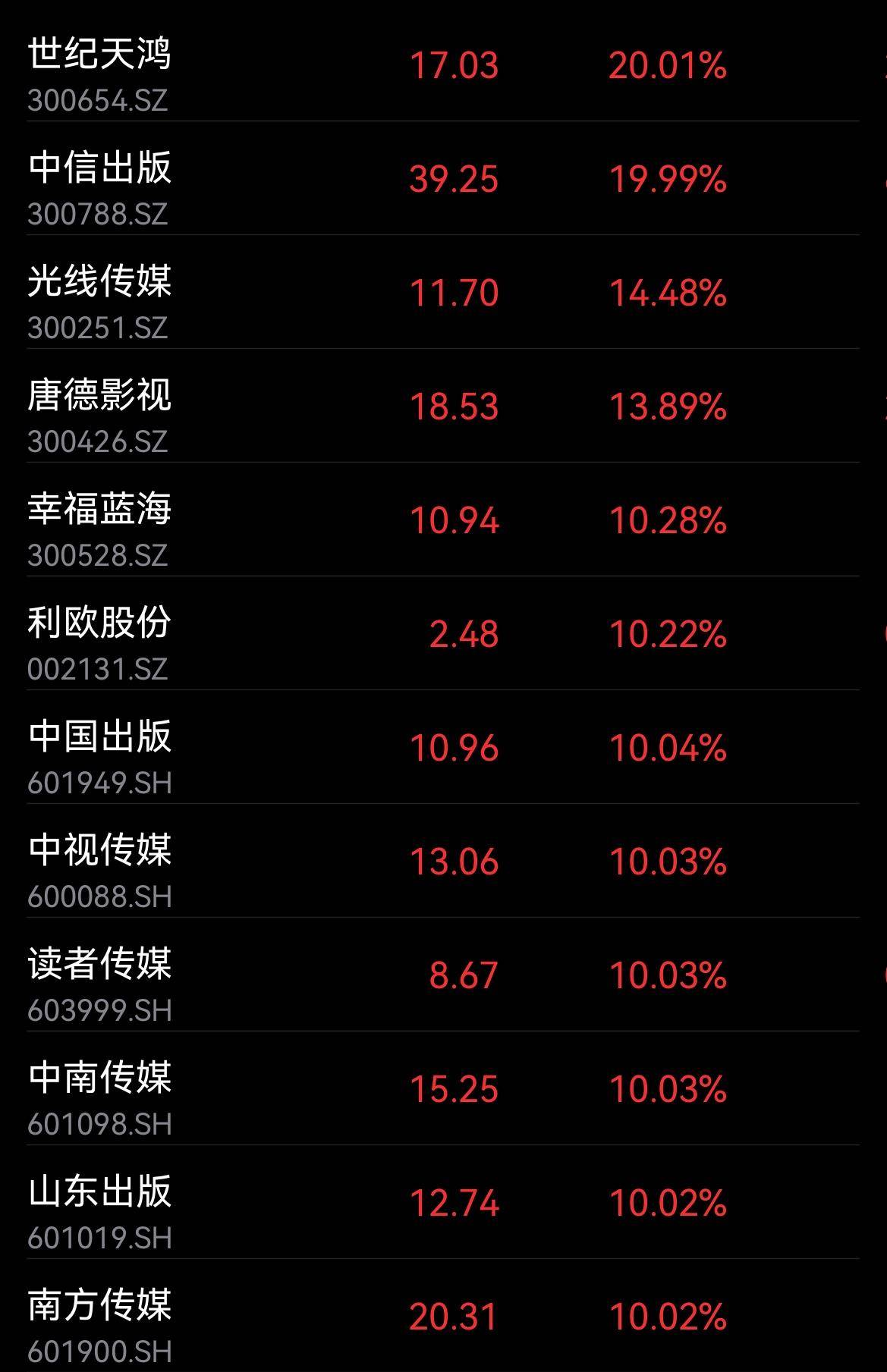 熊猫体育官网：影视传媒股再掀涨停潮：五一票房提振众家公司澄清AIGC交易(图1)