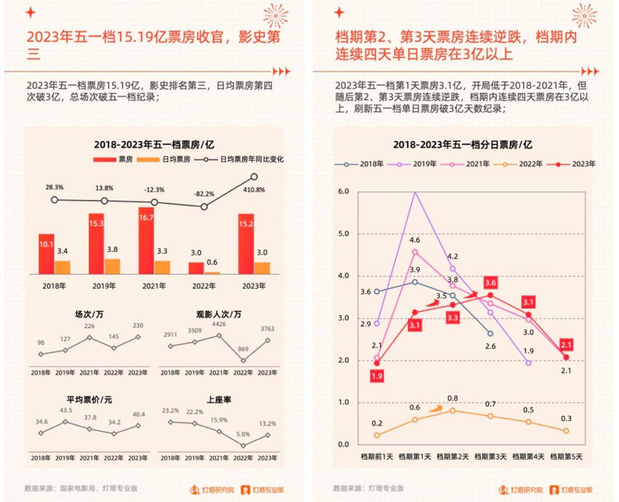 熊猫体育官网：影视传媒股再掀涨停潮：五一票房提振众家公司澄清AIGC交易(图2)