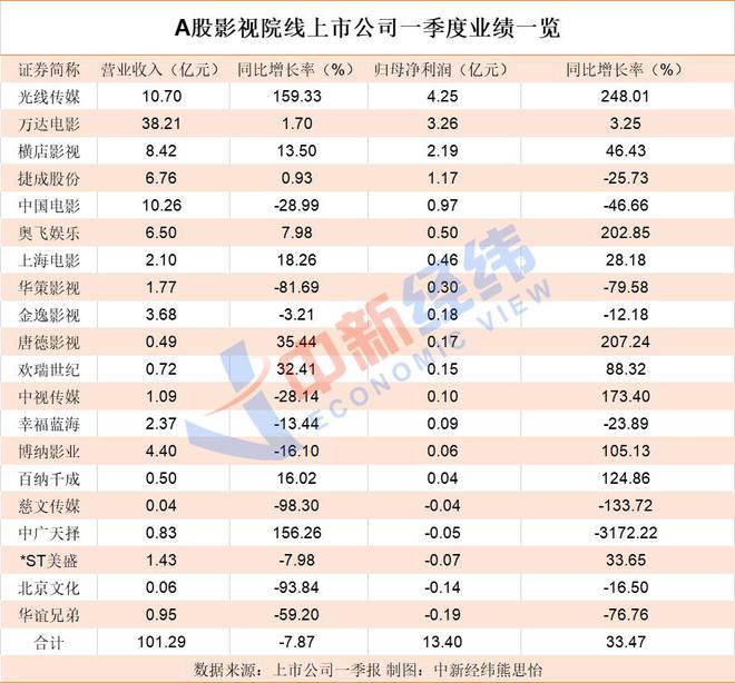 V观财报｜影视股一季报：慈文传媒营收骤降98%3家扭亏为盈(图1)