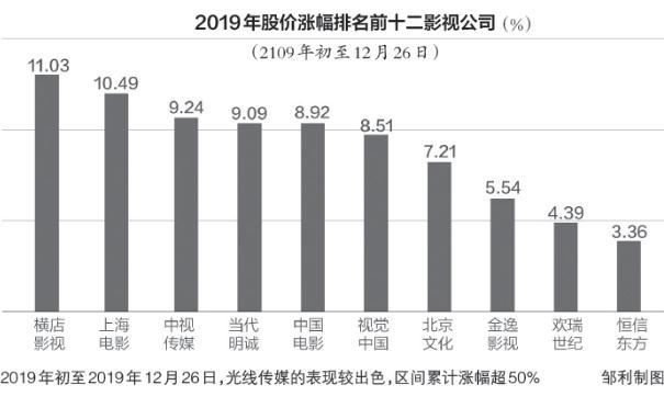 熊猫体育app：影视股2020预计：5年跌去80% 能否搭上开往春天的地铁？(图4)