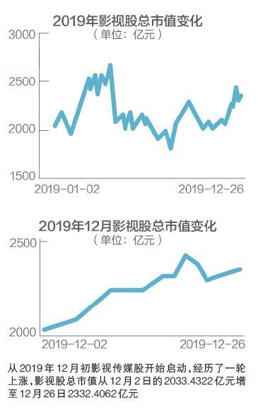 熊猫体育app：影视股2020预计：5年跌去80% 能否搭上开往春天的地铁？(图2)