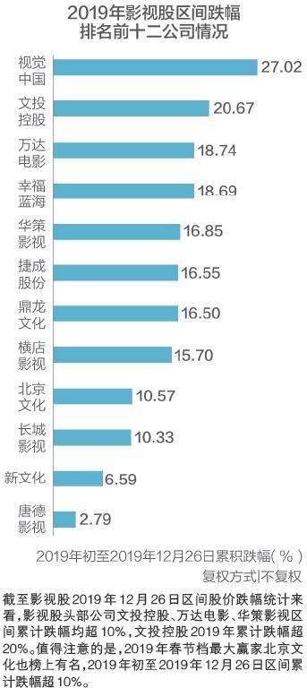 熊猫体育app：影视股2020预计：5年跌去80% 能否搭上开往春天的地铁？(图1)