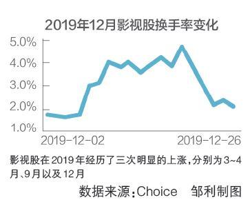 熊猫体育app：影视股2020预计：5年跌去80% 能否搭上开往春天的地铁？(图3)