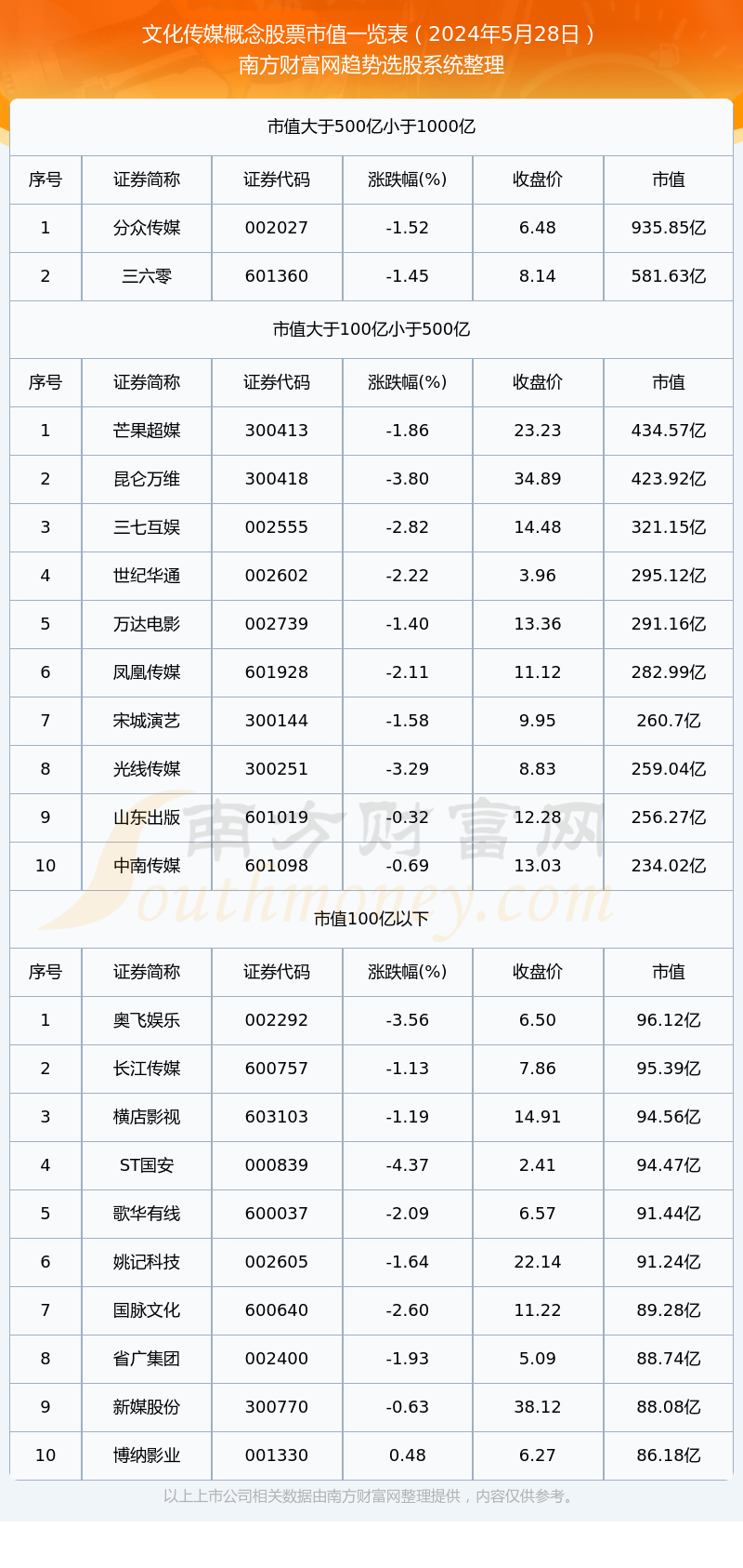 【文明传媒观点股票】截止2024年5月28日市值一览(图1)